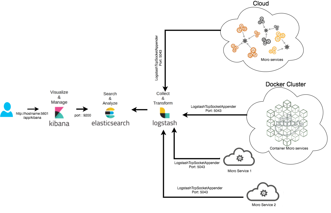 ELB Architecture