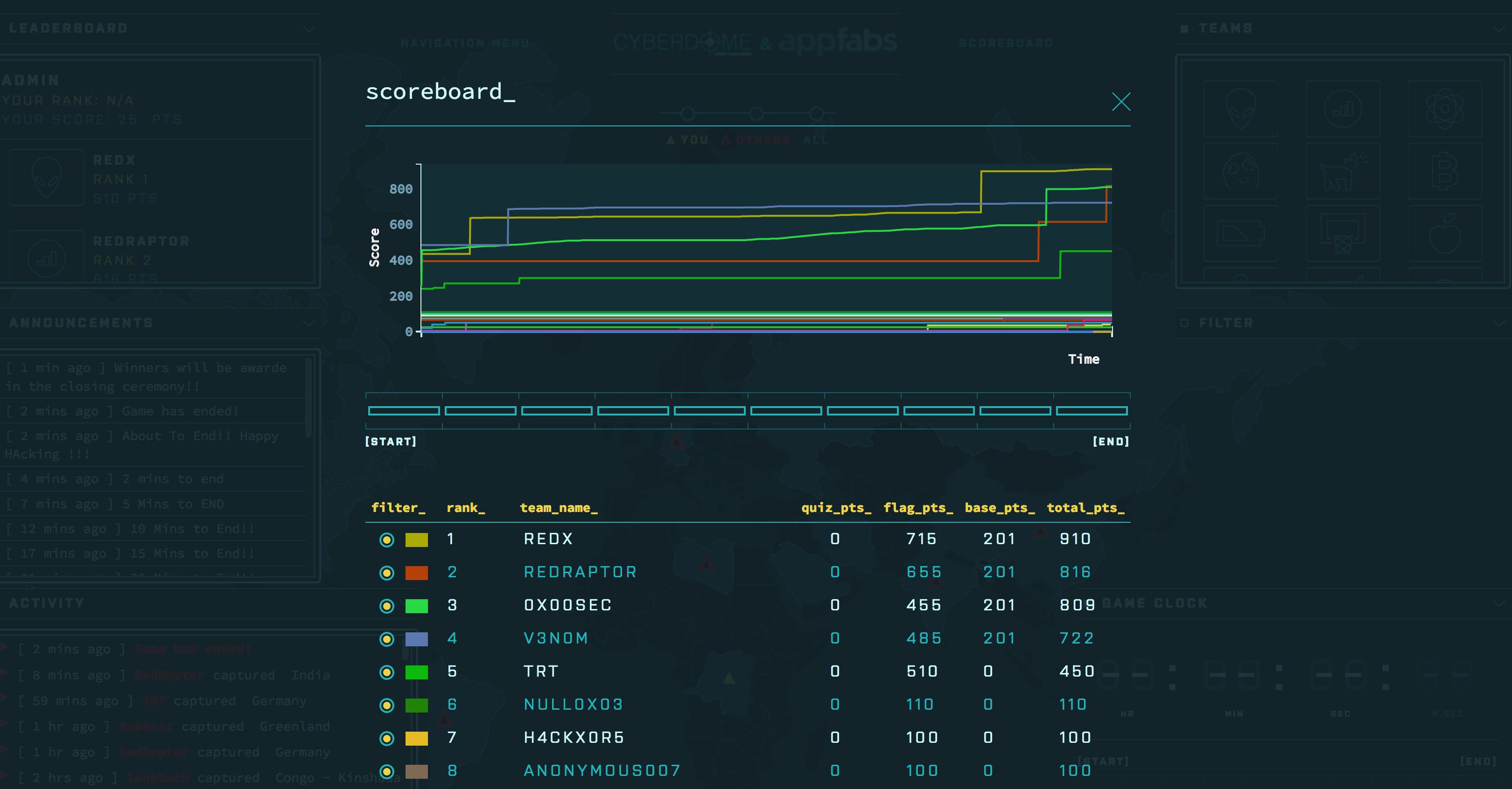 Scoreboard of domctf